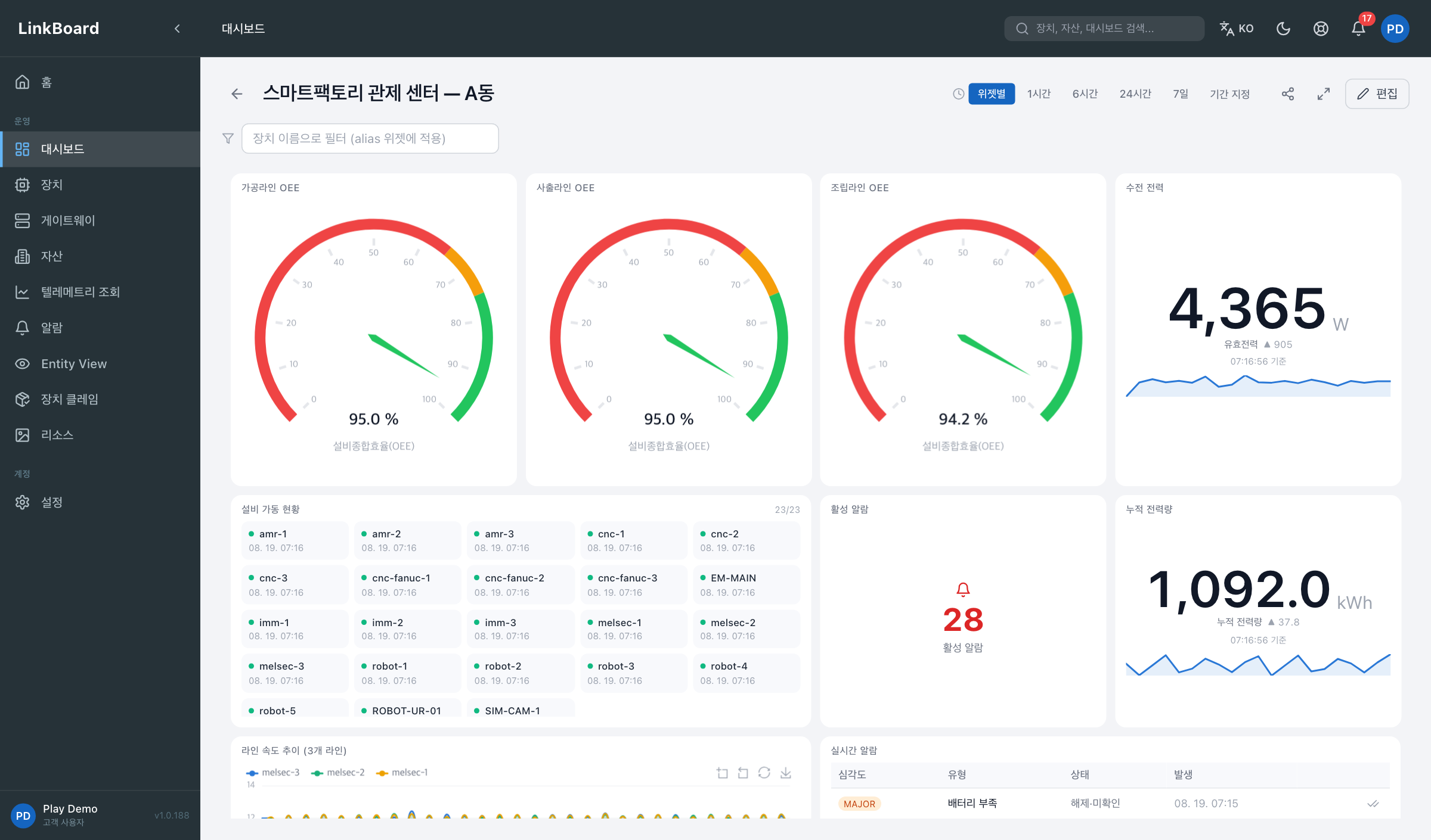 LinkBoard 대시보드 화면. 가공·사출·조립 라인의 설비종합효율(OEE) 게이지 3개, 수전 전력과 누적 전력량, 설비 23대의 가동 현황 타일, 활성 알람 수, 라인 속도 추이 차트, 실시간 알람 목록이 한 화면에 배치되어 있다.
